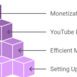 Steps on How to Do YouTube Automation