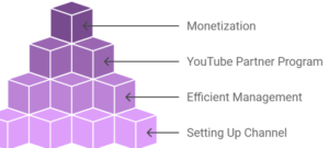 Read more about the article Steps on How to Do YouTube Automation
